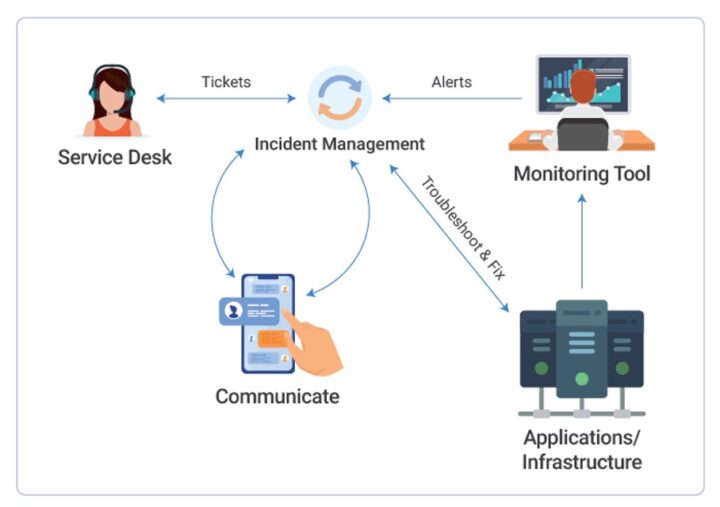 Yawize – La gestion des incidents avec servicenow